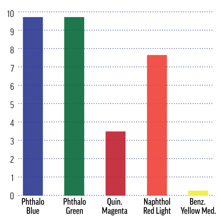 Relative Tinting Strength of Colors