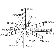 Munsell System