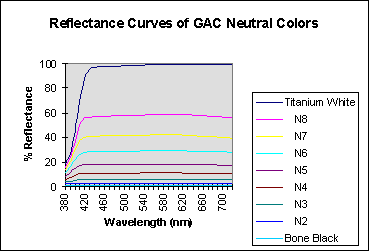 Neutral Gray Reflectance Curves