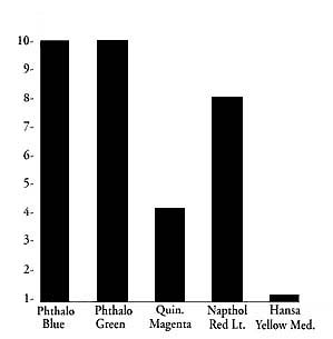 Relative Tinting Strength of Colors